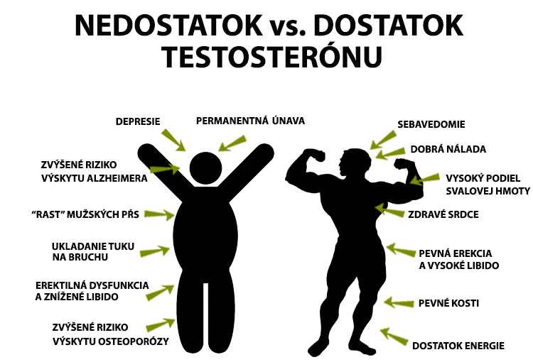 Nedostatok testosterónu - zvýšenie testosterónu