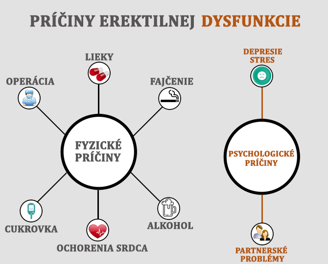 Príčiny erektilnej dysfinkcie